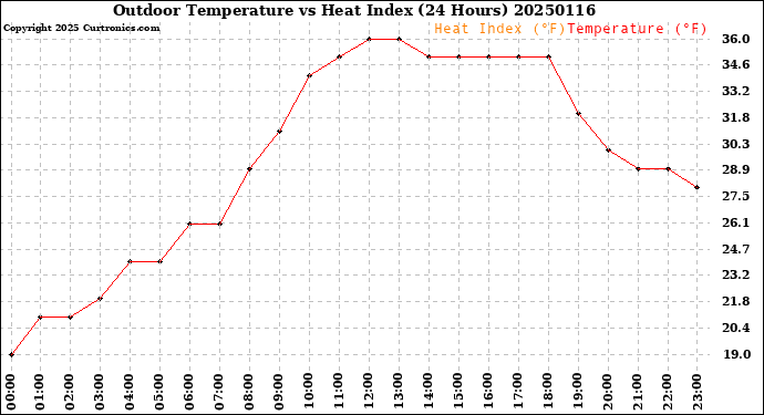 Milwaukee Weather Outdoor Temperature<br>vs Heat Index<br>(24 Hours)