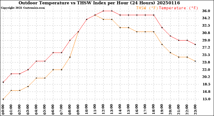 Milwaukee Weather Outdoor Temperature<br>vs THSW Index<br>per Hour<br>(24 Hours)