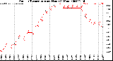 Milwaukee Weather Outdoor Temperature<br>per Hour<br>(24 Hours)