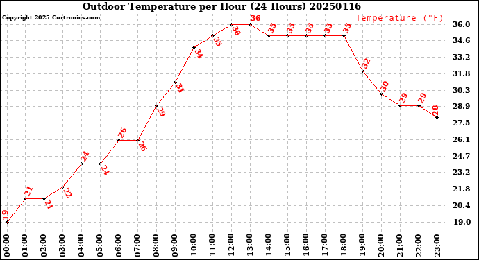 Milwaukee Weather Outdoor Temperature<br>per Hour<br>(24 Hours)