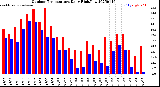 Milwaukee Weather Outdoor Temperature<br>Daily High/Low