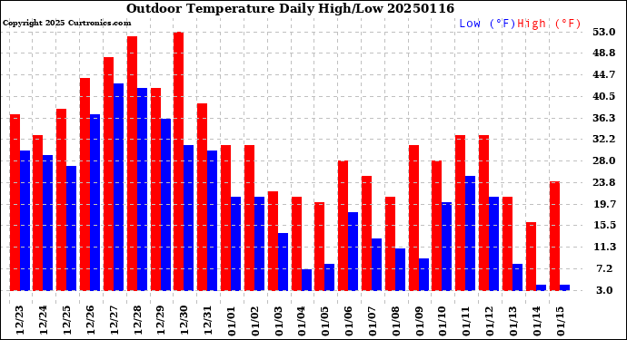 Milwaukee Weather Outdoor Temperature<br>Daily High/Low