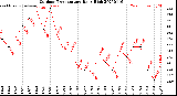 Milwaukee Weather Outdoor Temperature<br>Daily High