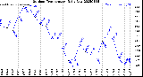 Milwaukee Weather Outdoor Temperature<br>Daily Low