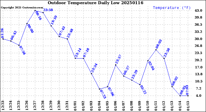 Milwaukee Weather Outdoor Temperature<br>Daily Low