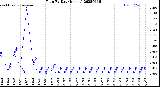 Milwaukee Weather Rain<br>By Day<br>(Inches)