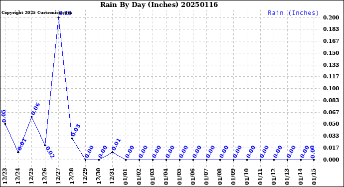 Milwaukee Weather Rain<br>By Day<br>(Inches)