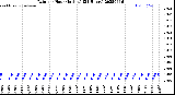 Milwaukee Weather Rain<br>per Hour<br>(Inches)<br>(24 Hours)