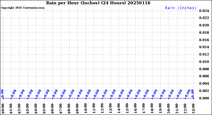 Milwaukee Weather Rain<br>per Hour<br>(Inches)<br>(24 Hours)