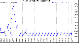 Milwaukee Weather Rain Rate<br>Daily High