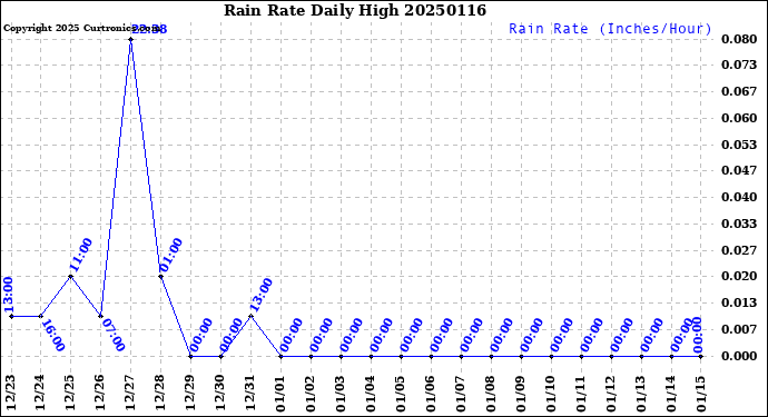 Milwaukee Weather Rain Rate<br>Daily High