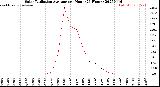 Milwaukee Weather Solar Radiation Average<br>per Hour<br>(24 Hours)