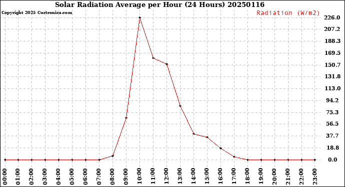 Milwaukee Weather Solar Radiation Average<br>per Hour<br>(24 Hours)