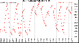 Milwaukee Weather Solar Radiation<br>Daily