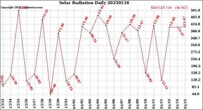 Milwaukee Weather Solar Radiation<br>Daily