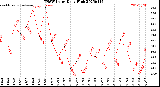 Milwaukee Weather THSW Index<br>Daily High