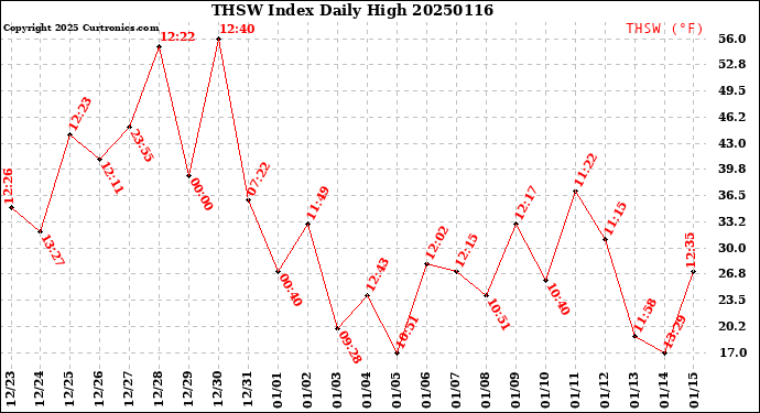 Milwaukee Weather THSW Index<br>Daily High