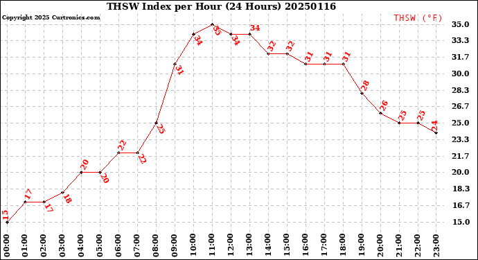 Milwaukee Weather THSW Index<br>per Hour<br>(24 Hours)