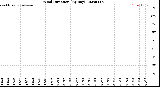 Milwaukee Weather Wind Direction<br>(By Day)