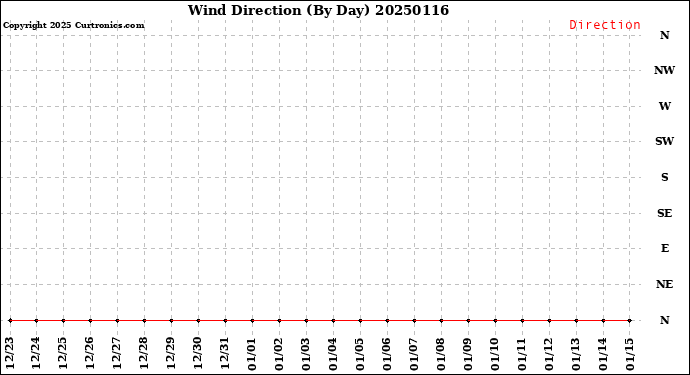 Milwaukee Weather Wind Direction<br>(By Day)