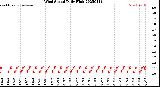 Milwaukee Weather Wind Speed<br>Daily High