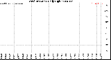 Milwaukee Weather Wind Direction<br>Daily High