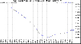 Milwaukee Weather Barometric Pressure<br>per Minute<br>(24 Hours)