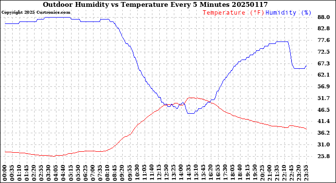 Milwaukee Weather Outdoor Humidity<br>vs Temperature<br>Every 5 Minutes