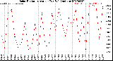 Milwaukee Weather Solar Radiation<br>Avg per Day W/m2/minute