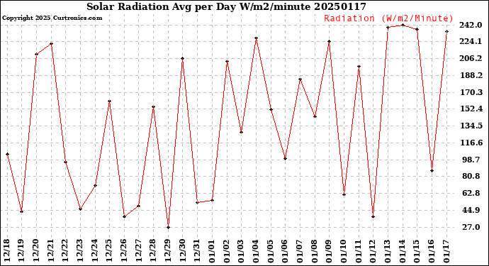 Milwaukee Weather Solar Radiation<br>Avg per Day W/m2/minute