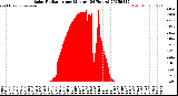 Milwaukee Weather Solar Radiation<br>per Minute<br>(24 Hours)