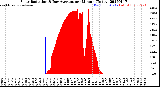 Milwaukee Weather Solar Radiation<br>& Day Average<br>per Minute<br>(Today)