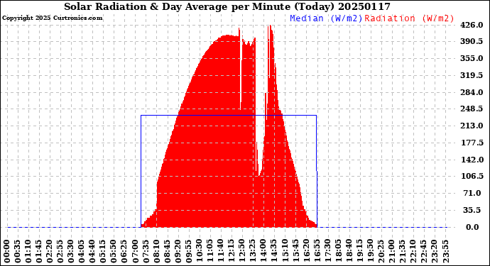 Milwaukee Weather Solar Radiation<br>& Day Average<br>per Minute<br>(Today)