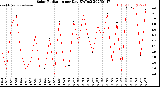 Milwaukee Weather Solar Radiation<br>per Day KW/m2