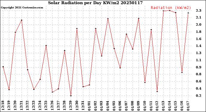 Milwaukee Weather Solar Radiation<br>per Day KW/m2