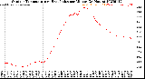 Milwaukee Weather Outdoor Temperature<br>vs Heat Index<br>per Minute<br>(24 Hours)