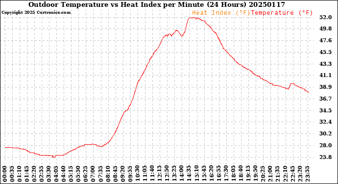 Milwaukee Weather Outdoor Temperature<br>vs Heat Index<br>per Minute<br>(24 Hours)