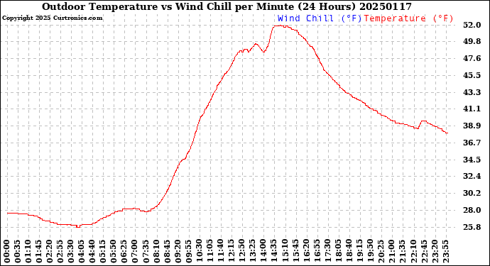 Milwaukee Weather Outdoor Temperature<br>vs Wind Chill<br>per Minute<br>(24 Hours)