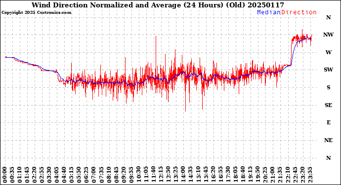 Milwaukee Weather Wind Direction<br>Normalized and Average<br>(24 Hours) (Old)