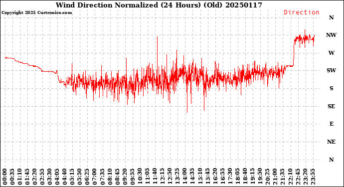 Milwaukee Weather Wind Direction<br>Normalized<br>(24 Hours) (Old)