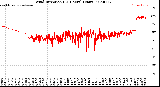 Milwaukee Weather Wind Direction<br>(24 Hours) (Raw)