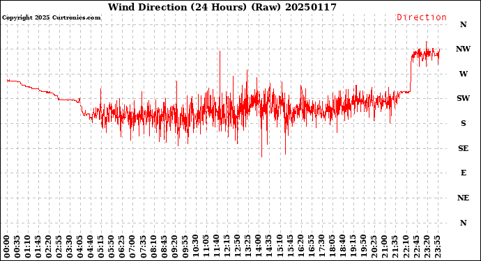 Milwaukee Weather Wind Direction<br>(24 Hours) (Raw)