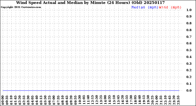 Milwaukee Weather Wind Speed<br>Actual and Median<br>by Minute<br>(24 Hours) (Old)