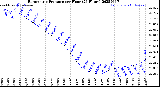 Milwaukee Weather Barometric Pressure<br>per Hour<br>(24 Hours)