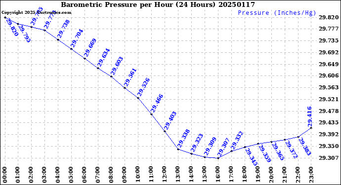 Milwaukee Weather Barometric Pressure<br>per Hour<br>(24 Hours)