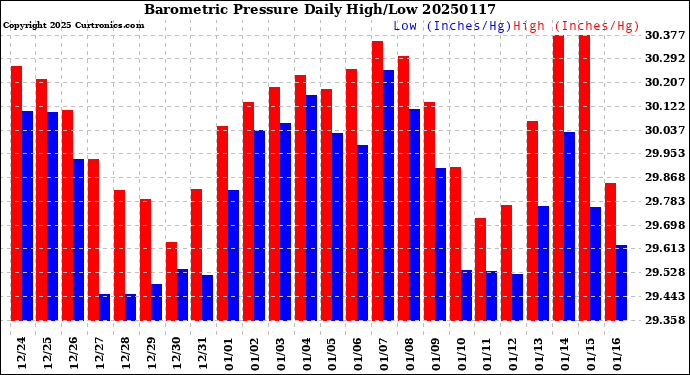 Milwaukee Weather Barometric Pressure<br>Daily High/Low