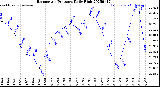 Milwaukee Weather Barometric Pressure<br>Daily High