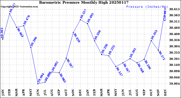 Milwaukee Weather Barometric Pressure<br>Monthly High