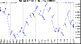 Milwaukee Weather Barometric Pressure<br>Daily Low