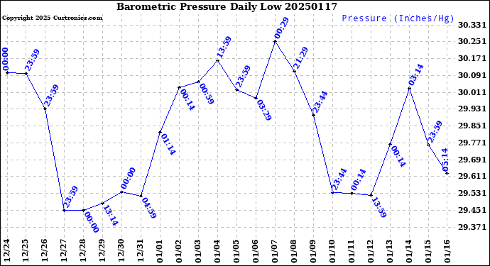 Milwaukee Weather Barometric Pressure<br>Daily Low